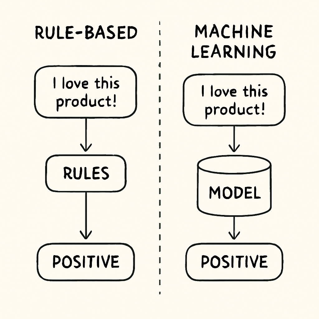 Comparison of rule-based and machine learning sentiment analysis approaches, showing how text is processed through rules or AI models to determine positive sentiment.