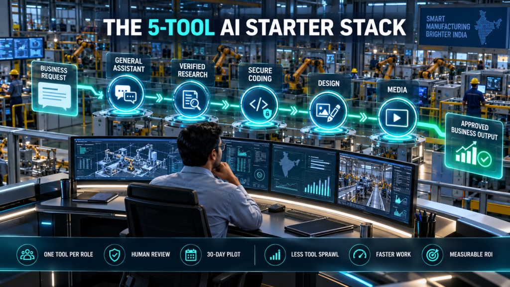 Indian IT manager operating a connected five-tool AI workflow for general assistance, verified research, secure coding, design, and media production.